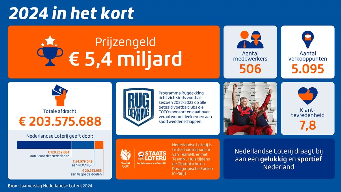 Infographic met financiële gegevens en statistieken van de Nederlandse Loterij voor 2024.