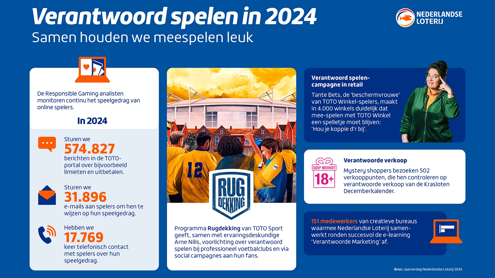 Verantwoord spelen in 2024 infographic