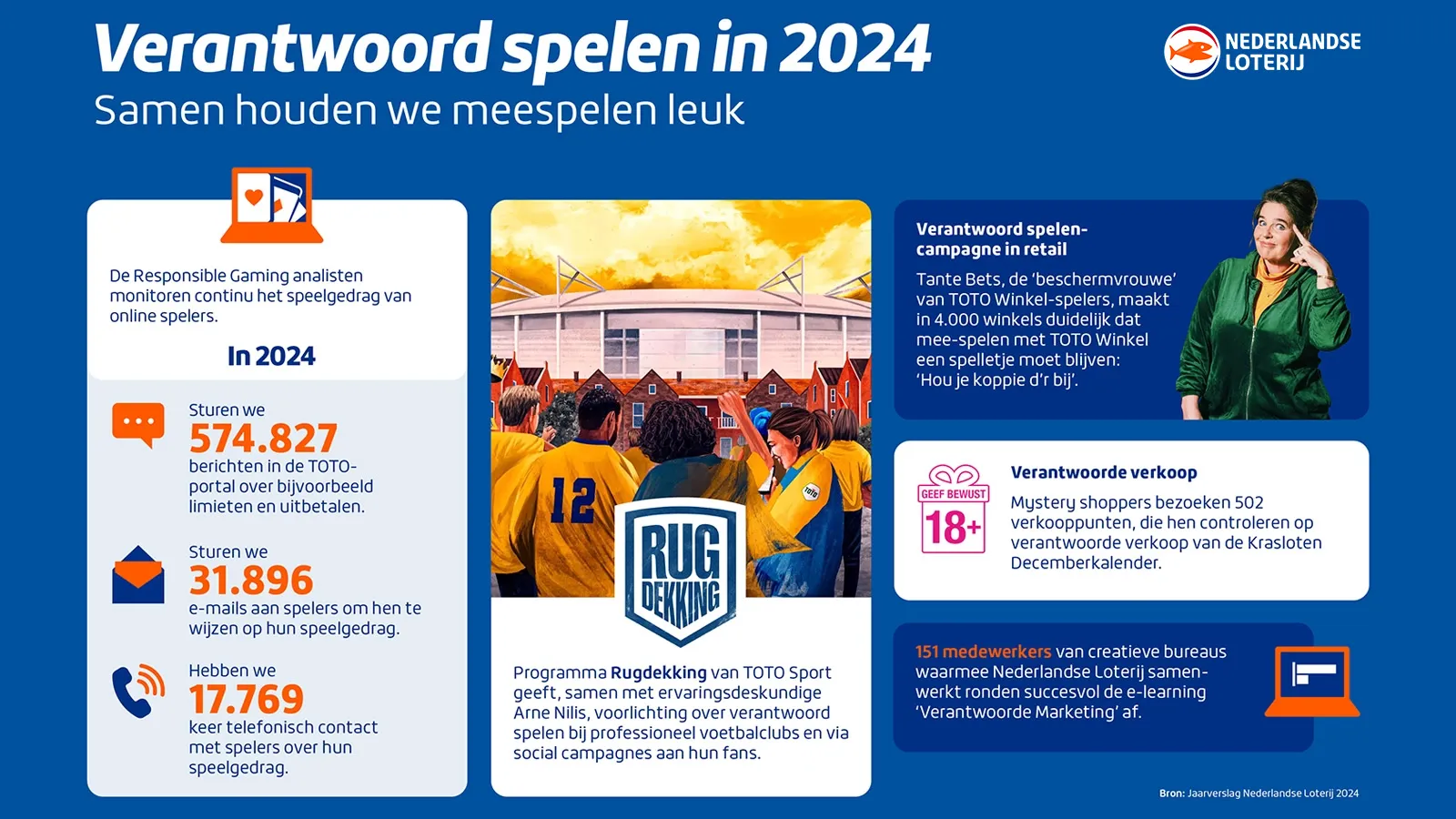 Infographic over verantwoord spelen in 2024 met statistieken en initiatieven van de Nederlandse Loterij.