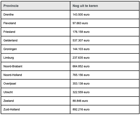 Bedrag per provincie