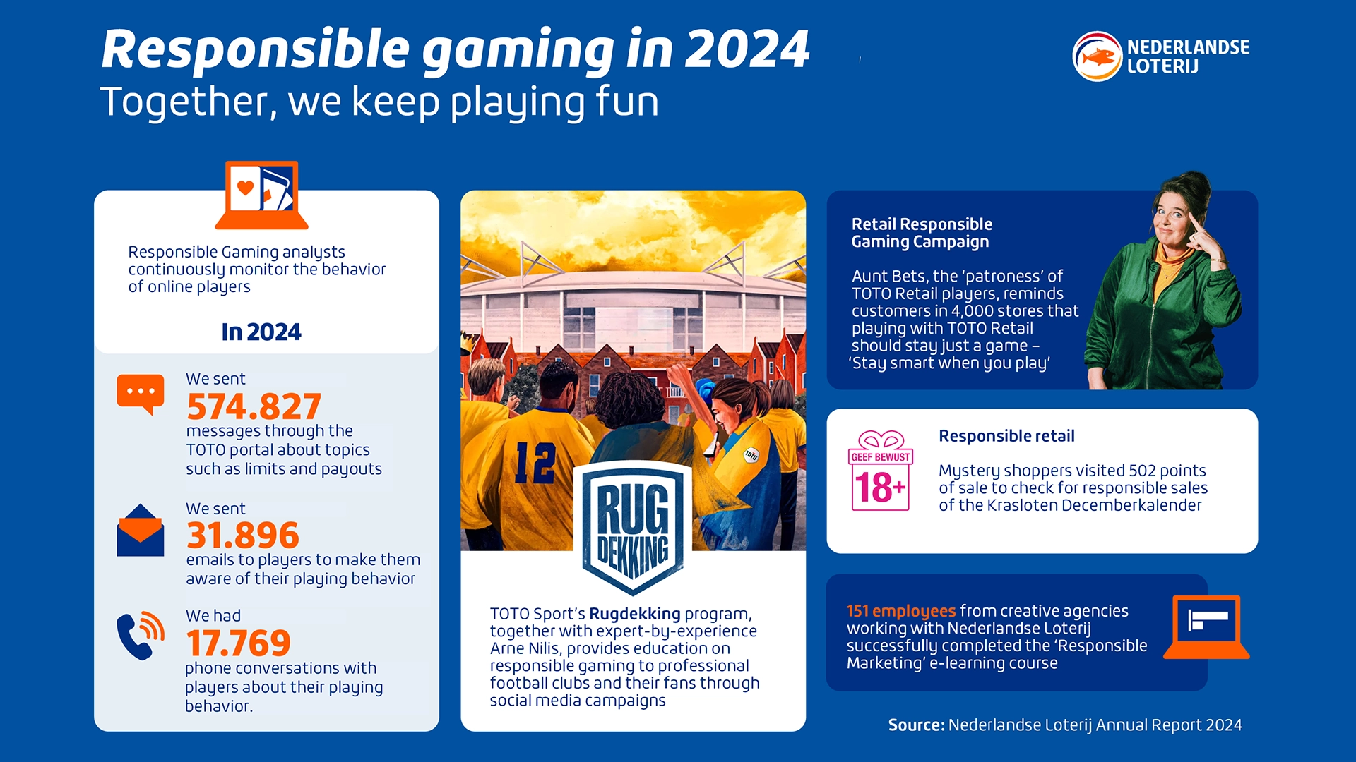 Infographic responsible gaming in 2024